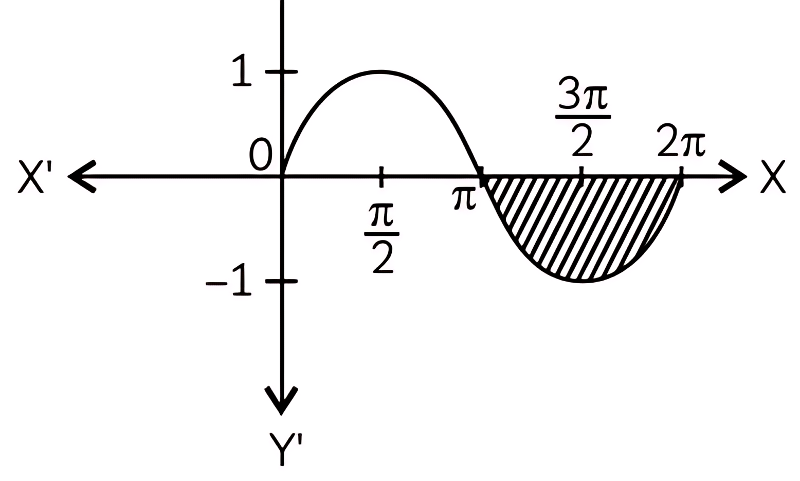 Shaded region under sin x curve from pi to 2pi
