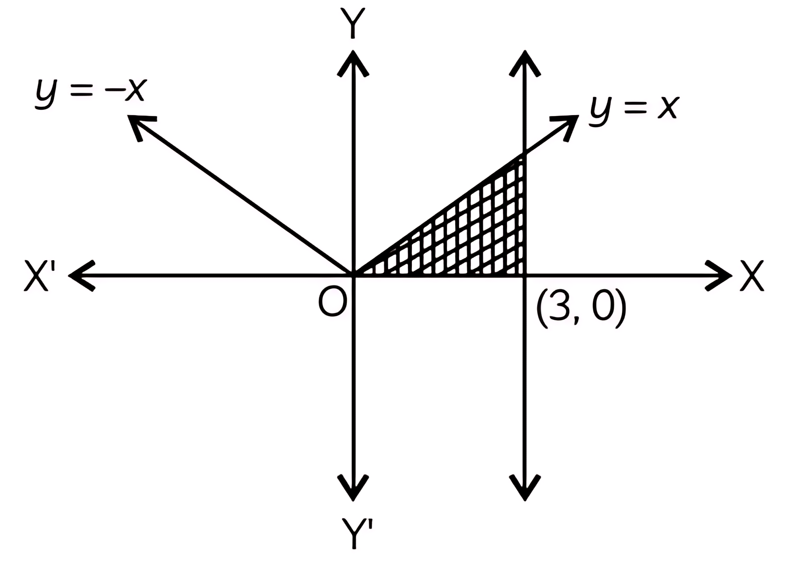 Shaded triangle bounded by y=x, x=3 and x-axis