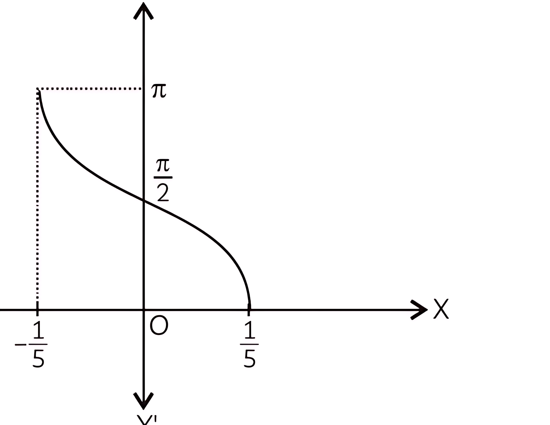 cos inv 5x graph